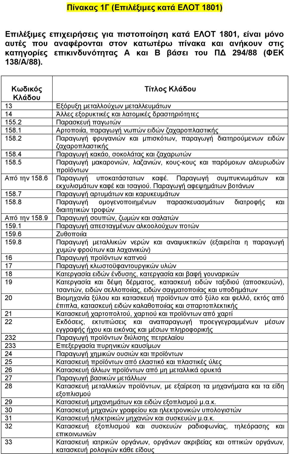 Παραγωγή συμπυκνωμάτων και 17 Παραγωγή κλωστοϋφαντουργικών υλών 18 Κατεργασία ειδών ένδυσης, κατεργασία και βαφή γουναρικών 19 Κατεργασία και δέψη δέρματος, κατασκευή ειδών ταξιδιού (αποσκευών),