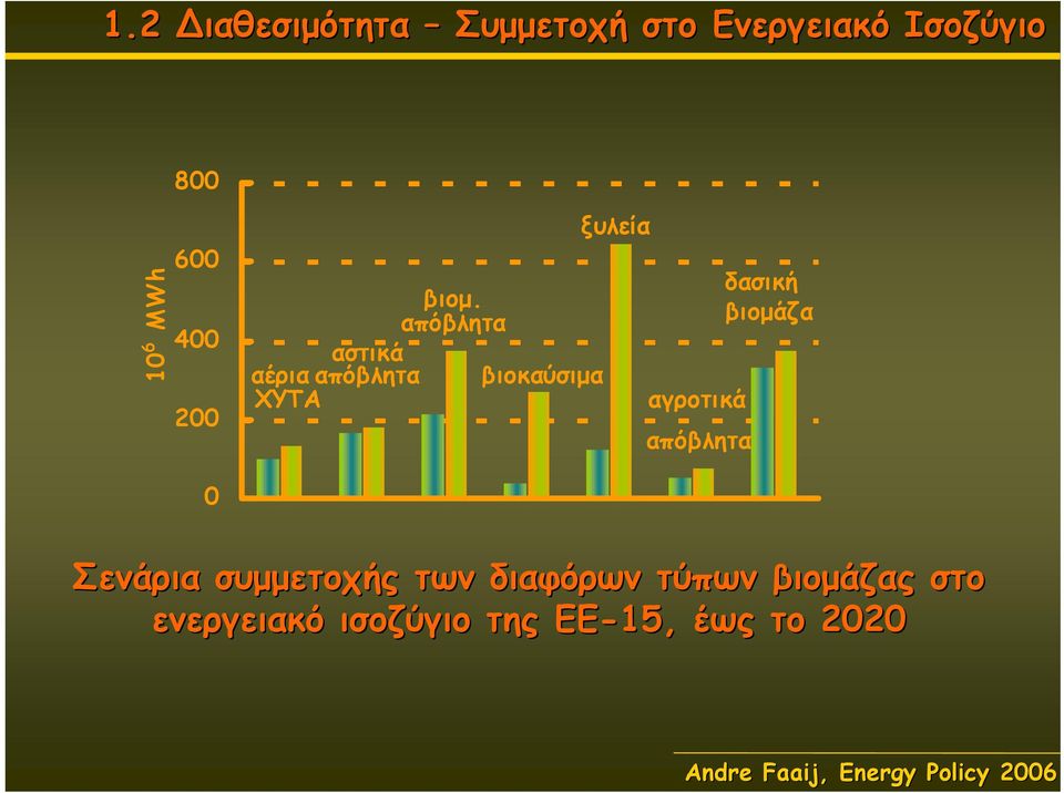 βιομ. απόβλητα αστικά αέρια απόβλητα βιοκαύσιμα ΧΥΤΑ ξυλεία αγροτικά απόβλητα