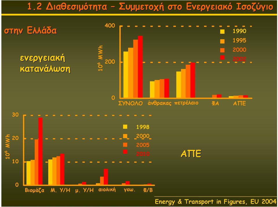 κατανάλωση 10 6 MWh 400 200 1990 1995 2000 2002 30 0 ΣΥΝΟΛΟ άνθρακας