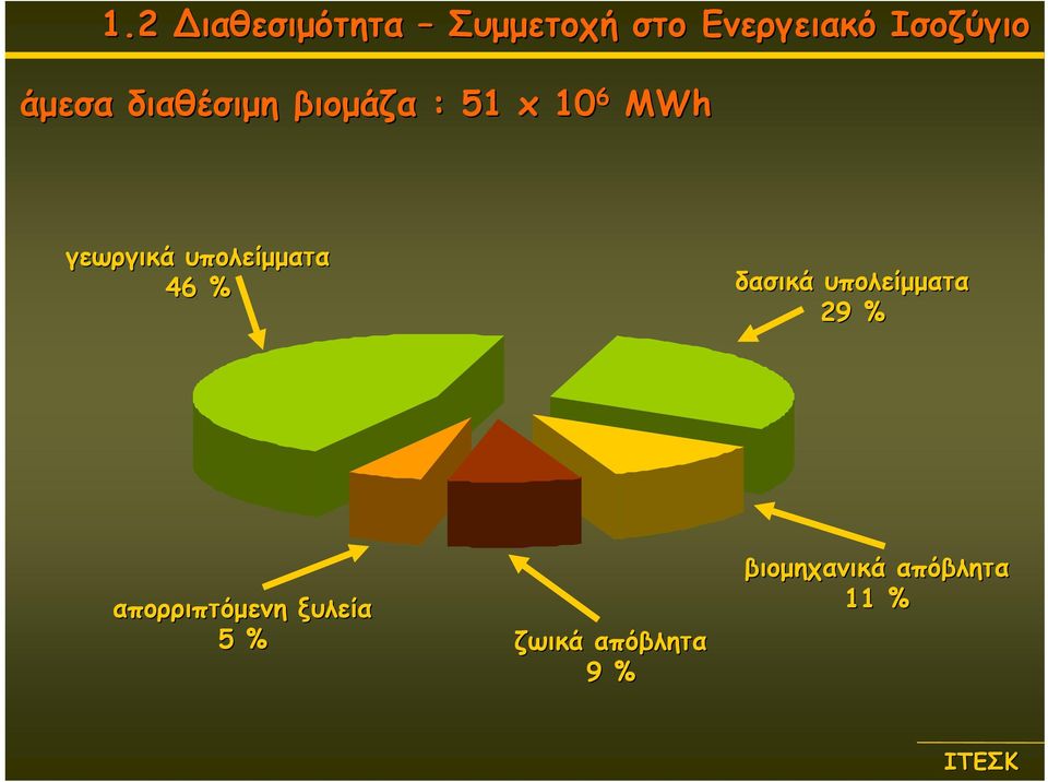 υπολείμματα 46 % δασικά υπολείμματα 29 %