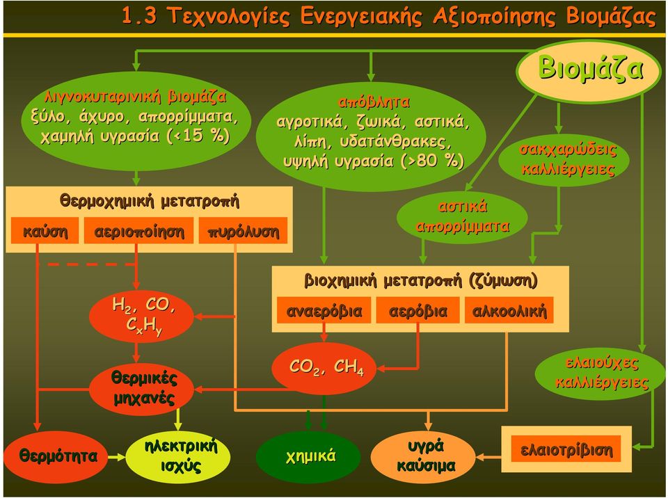 αεριοποίηση πυρόλυση αστικά απορρίμματα Η 2, CO, C x H y θερμικές μηχανές βιοχημική μετατροπή (ζύμωση)