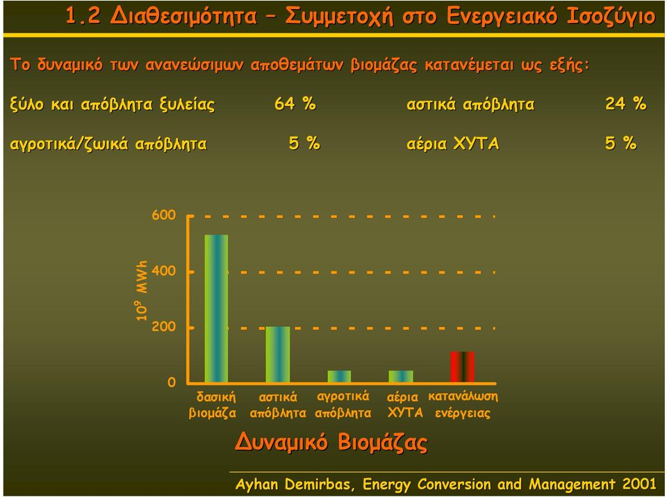 κατανέμεται ως εξής: ξύλο και απόβλητα ξυλείας 64 % αστικά απόβλητα 24 % αγροτικά/ζωικά απόβλητα 5