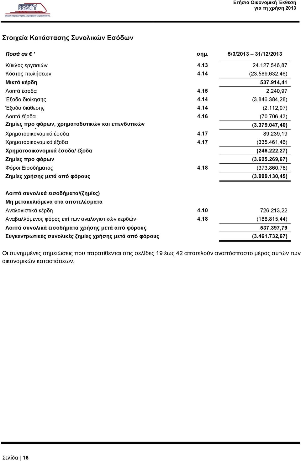 047,40) αποτελεσμάτων Χρηματοοικονομικά έσοδα 4.17 89.239,19 Χρηματοοικονομικά έξοδα 4.17 (335.461,46) Χρηματοοικονομικά έσοδα/ έξοδα (246.222,27) Ζημίες προ φόρων (3.625.269,67) Φόροι Εισοδήματος 4.