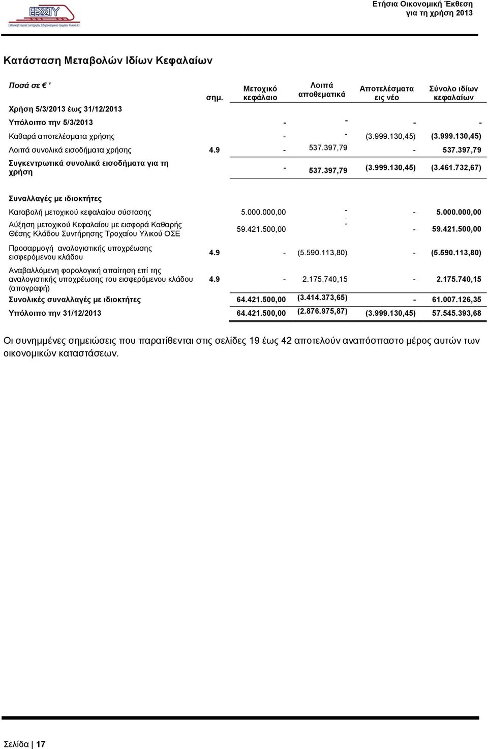 9-537.397,79-537.397,79 Συγκεντρωτικά συνολικά εισοδήματα για τη χρήση - 537.397,79 (3.999.130,45) (3.461.732,67) Συναλλαγές με ιδιοκτήτες Καταβολή μετοχικού κεφαλαίου σύστασης 5.000.
