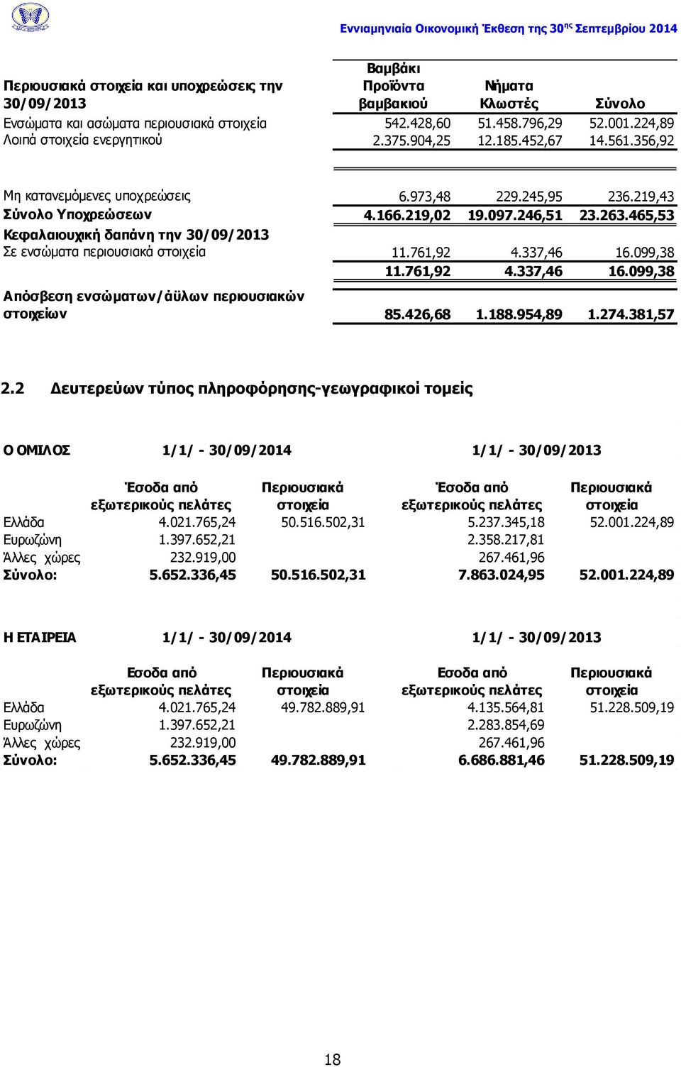 465,53 Κεφαλαιουχική δαπάνη την 30/09/2013 Σε ενσώματα περιουσιακά στοιχεία 11.761,92 4.337,46 16.099,38 11.761,92 4.337,46 16.099,38 Απόσβεση ενσώµατων/άϋλων περιουσιακών στοιχείων 85.426,68 1.188.