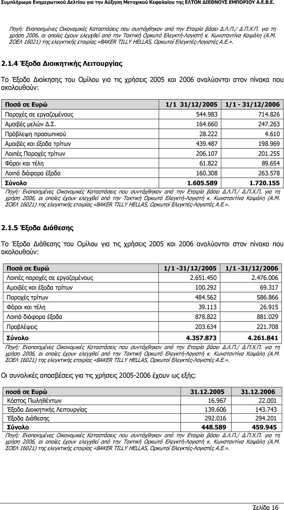 983 714.826 Αµοιβές µελών.σ. 164.660 247.263 Πρόβλεψη προσωπικού 28.222 4.610 Αµοιβές και έξοδα τρίτων 439.487 198.969 Λοιπές Παροχές τρίτων 206.107 201.255 Φόροι και τέλη 61.822 89.