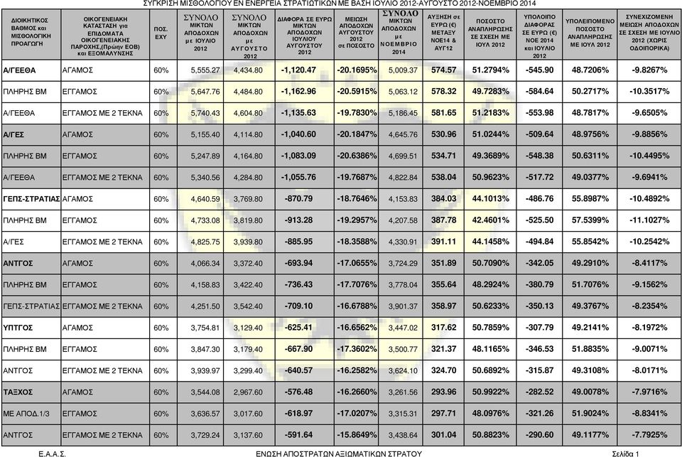 63-19.7830% 5,186.45 581.65 51.2183% -553.98 48.7817% -9.6505% Α/ΓΕΣ ΑΓΑΜΟΣ 60% 5,155.40 4,114.80-1,040.60-20.1847% 4,645.76 530.96 51.0244% -509.64 48.9756% -9.8856% ΠΛΗΡΗΣ ΒΜ ΕΓΓΑΜΟΣ 60% 5,247.