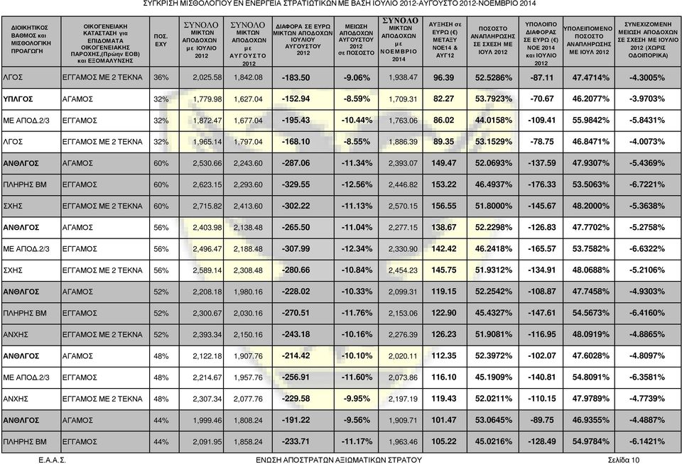 06 86.02 44.0158% -109.41 55.9842% -5.8431% ΛΓΟΣ ΕΓΓΑΜΟΣ ΜΕ 2 ΤΕΚΝΑ 32% 1,965.14 1,797.04-168.10-8.55% 1,886.39 89.35 53.1529% -78.75 46.8471% -4.0073% ΑΝΘΛΓΟΣ ΑΓΑΜΟΣ 60% 2,530.66 2,243.60-287.06-11.