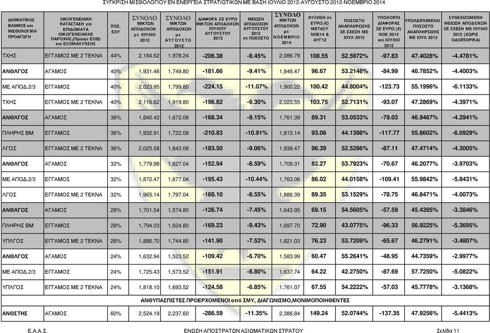 22 100.42 44.8004% -123.73 55.1996% -6.1133% ΤΧΗΣ ΕΓΓΑΜΟΣ ΜΕ 2 ΤΕΚΝΑ 40% 2,116.62 1,919.80-196.82-9.30% 2,023.55 103.75 52.7131% -93.07 47.2869% -4.3971% ΑΝΘΛΓΟΣ ΑΓΑΜΟΣ 36% 1,840.42 1,672.08-168.34-9.