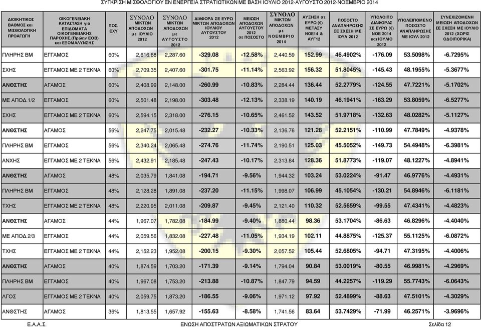 44 136.44 52.2779% -124.55 47.7221% -5.1702% ΜΕ ΑΠΟΔ.1/2 ΕΓΓΑΜΟΣ 60% 2,501.48 2,198.00-303.48-12.13% 2,338.19 140.19 46.1941% -163.29 53.8059% -6.5277% ΣΧΗΣ ΕΓΓΑΜΟΣ ΜΕ 2 ΤΕΚΝΑ 60% 2,594.15 2,318.