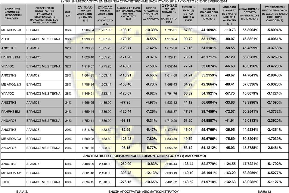 36 70.16 54.5101% -58.55 45.4899% -3.3768% ΠΛΗΡΗΣ ΒΜ ΕΓΓΑΜΟΣ 32% 1,826.40 1,655.20-171.20-9.37% 1,729.11 73.91 43.1717% -97.29 56.8283% -5.3269% ΥΠΛΓΟΣ ΕΓΓΑΜΟΣ ΜΕ 2 ΤΕΚΝΑ 32% 1,919.07 1,775.20-143.