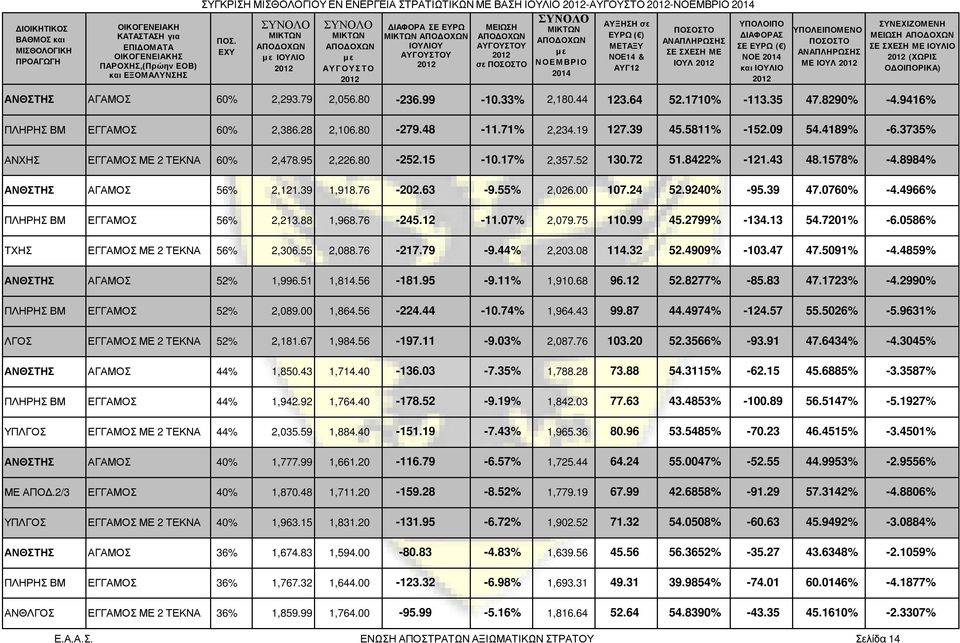 17% 2,357.52 130.72 51.8422% -121.43 48.1578% -4.8984% ΑΝΘΣΤΗΣ ΑΓΑΜΟΣ 56% 2,121.39 1,918.76-202.63-9.55% 2,026.00 107.24 52.9240% -95.39 47.0760% -4.4966% ΠΛΗΡΗΣ ΒΜ ΕΓΓΑΜΟΣ 56% 2,213.88 1,968.76-245.