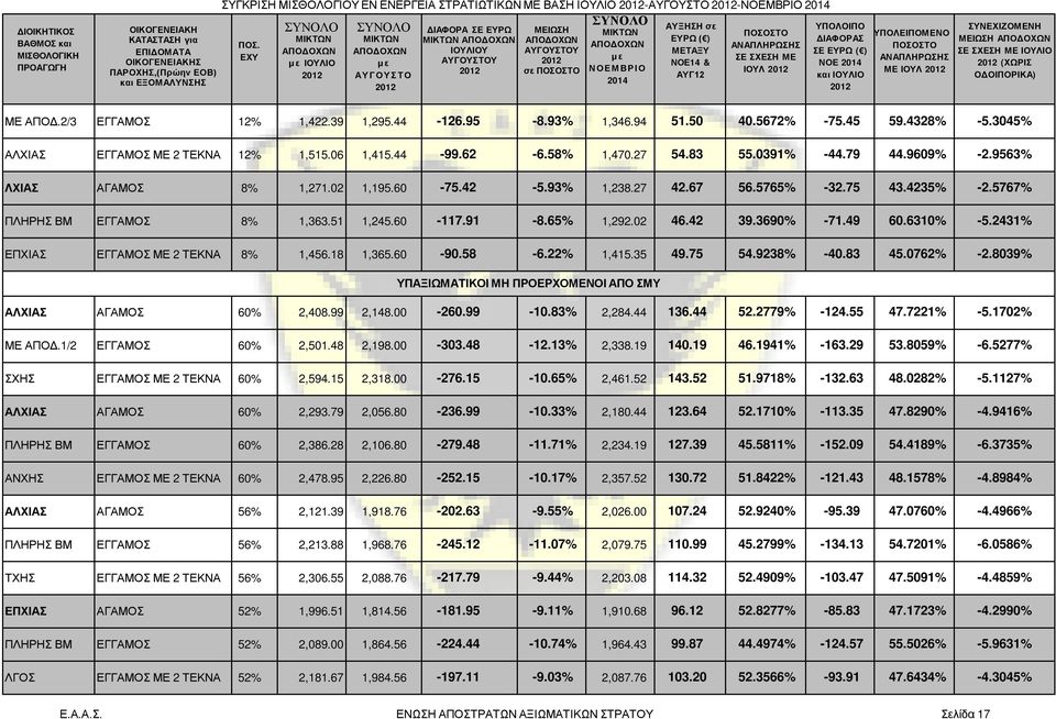 67 56.5765% -32.75 43.4235% -2.5767% ΠΛΗΡΗΣ ΒΜ ΕΓΓΑΜΟΣ 8% 1,363.51 1,245.60-117.91-8.65% 1,292.02 46.42 39.3690% -71.49 60.6310% -5.2431% ΕΠΧΙΑΣ ΕΓΓΑΜΟΣ ΜΕ 2 ΤΕΚΝΑ 8% 1,456.18 1,365.60-90.58-6.