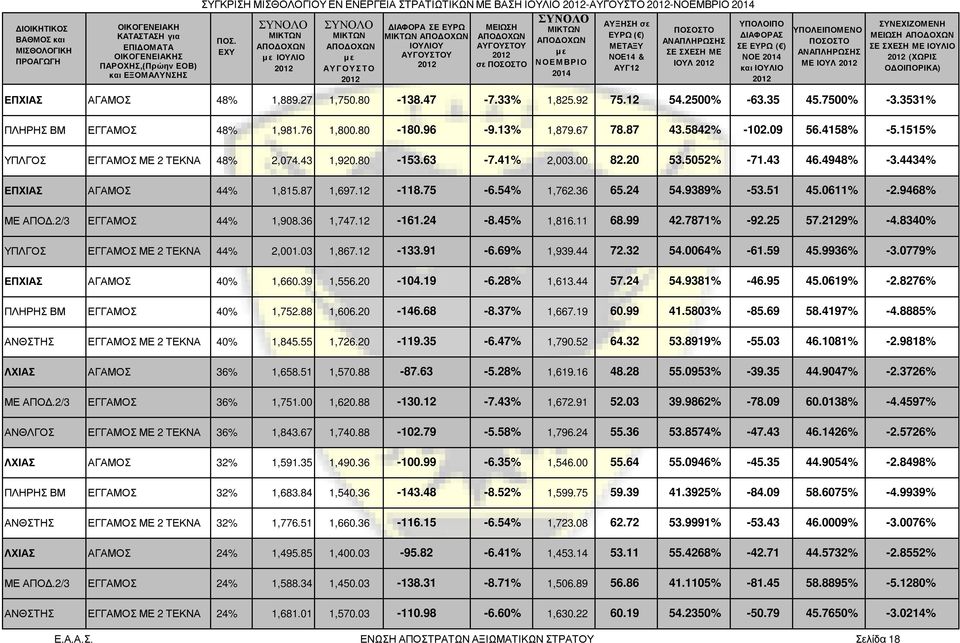 41% 2,003.00 82.20 53.5052% -71.43 46.4948% -3.4434% ΕΠΧΙΑΣ ΑΓΑΜΟΣ 44% 1,815.87 1,697.12-118.75-6.54% 1,762.36 65.24 54.9389% -53.51 45.0611% -2.9468% ΜΕ ΑΠΟΔ.2/3 ΕΓΓΑΜΟΣ 44% 1,908.36 1,747.12-161.