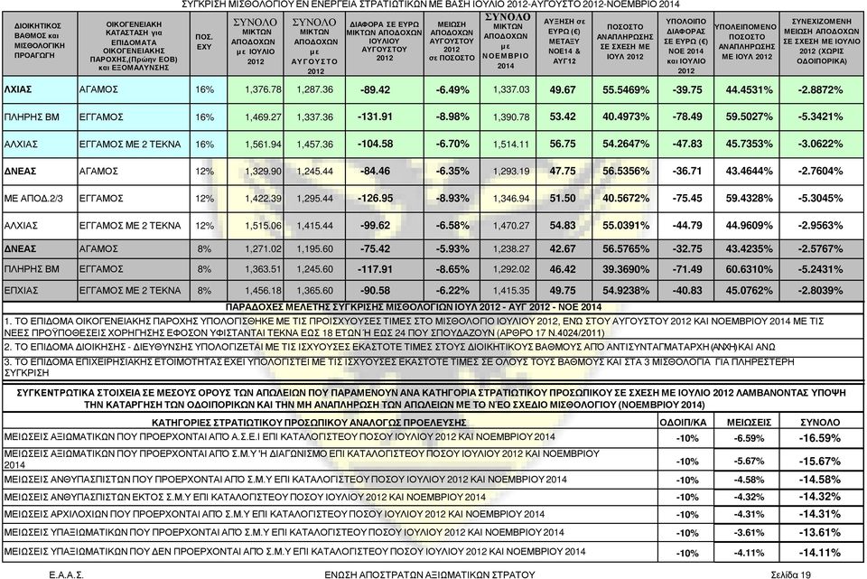 75 54.2647% -47.83 45.7353% -3.0622% ΔΝΕΑΣ ΑΓΑΜΟΣ 12% 1,329.90 1,245.44-84.46-6.35% 1,293.19 47.75 56.5356% -36.71 43.4644% -2.7604% ΜΕ ΑΠΟΔ.2/3 ΕΓΓΑΜΟΣ 12% 1,422.39 1,295.44-126.95-8.93% 1,346.94 51.