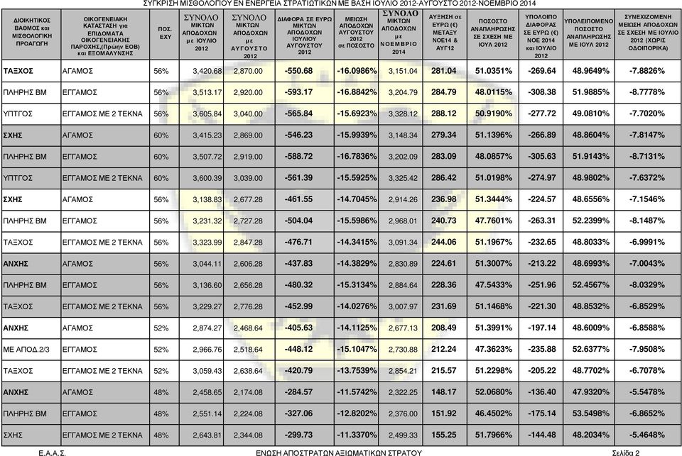 6923% 3,328.12 288.12 50.9190% -277.72 49.0810% -7.7020% ΣΧΗΣ ΑΓΑΜΟΣ 60% 3,415.23 2,869.00-546.23-15.9939% 3,148.34 279.34 51.1396% -266.89 48.8604% -7.8147% ΠΛΗΡΗΣ ΒΜ ΕΓΓΑΜΟΣ 60% 3,507.72 2,919.