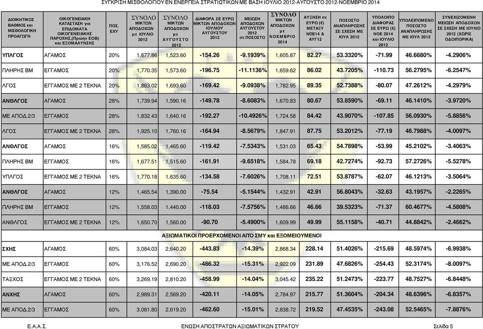 0938% 1,782.95 89.35 52.7388% -80.07 47.2612% -4.2979% ΑΝΘΛΓΟΣ ΑΓΑΜΟΣ 28% 1,739.94 1,590.16-149.78-8.6083% 1,670.83 80.67 53.8590% -69.11 46.1410% -3.9720% ΜΕ ΑΠΟΔ.2/3 ΕΓΓΑΜΟΣ 28% 1,832.43 1,640.