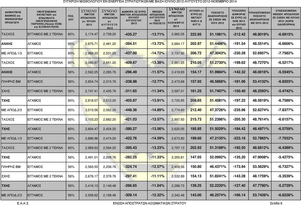 92 206.72 47.3043% -230.28 52.6957% -7.7582% ΤΑΞΧΟΣ ΕΓΓΑΜΟΣ ΜΕ 2 ΤΕΚΝΑ 60% 3,060.87 2,651.20-409.67-13.38% 2,861.25 210.05 51.2730% -199.62 48.7270% -6.5217% ΑΝΧΗΣ ΑΓΑΜΟΣ 56% 2,562.25 2,265.76-296.