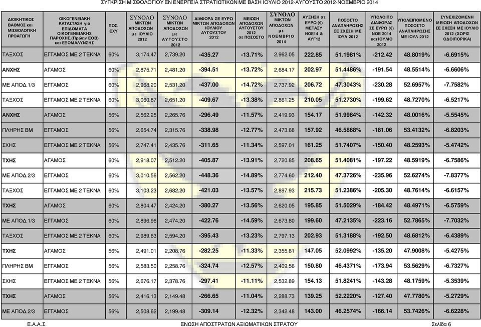 92 206.72 47.3043% -230.28 52.6957% -7.7582% ΤΑΞΧΟΣ ΕΓΓΑΜΟΣ ΜΕ 2 ΤΕΚΝΑ 60% 3,060.87 2,651.20-409.67-13.38% 2,861.25 210.05 51.2730% -199.62 48.7270% -6.5217% ΑΝΧΗΣ ΑΓΑΜΟΣ 56% 2,562.25 2,265.76-296.