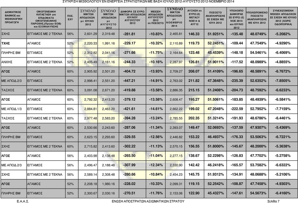 64 123.48 45.4539% -148.18 54.5461% -6.4069% ΑΝΧΗΣ ΕΓΓΑΜΟΣ ΜΕ 2 ΤΕΚΝΑ 52% 2,405.49 2,161.16-244.33-10.16% 2,287.97 126.81 51.9011% -117.52 48.0989% -4.8855% ΛΓΟΣ ΑΓΑΜΟΣ 60% 2,905.92 2,501.20-404.