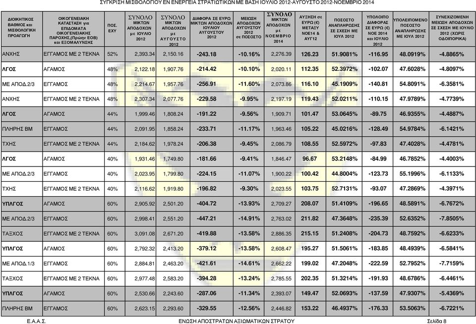 86 116.10 45.1909% -140.81 54.8091% -6.3581% ΑΝΧΗΣ ΕΓΓΑΜΟΣ ΜΕ 2 ΤΕΚΝΑ 48% 2,307.34 2,077.76-229.58-9.95% 2,197.19 119.43 52.0211% -110.15 47.9789% -4.7739% ΛΓΟΣ ΑΓΑΜΟΣ 44% 1,999.46 1,808.24-191.22-9.