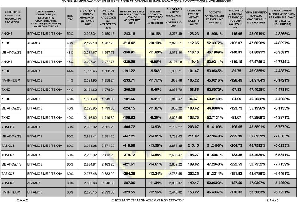 86 116.10 45.1909% -140.81 54.8091% -6.3581% ΑΝΧΗΣ ΕΓΓΑΜΟΣ ΜΕ 2 ΤΕΚΝΑ 48% 2,307.34 2,077.76-229.58-9.95% 2,197.19 119.43 52.0211% -110.15 47.9789% -4.7739% ΛΓΟΣ ΑΓΑΜΟΣ 44% 1,999.46 1,808.24-191.22-9.