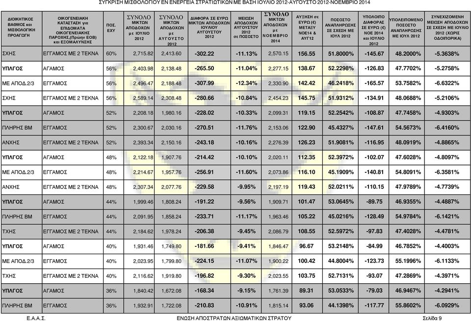 34% 2,330.90 142.42 46.2418% -165.57 53.7582% -6.6322% ΣΧΗΣ ΕΓΓΑΜΟΣ ΜΕ 2 ΤΕΚΝΑ 56% 2,589.14 2,308.48-280.66-10.84% 2,454.23 145.75 51.9312% -134.91 48.0688% -5.2106% ΥΠΛΓΟΣ ΑΓΑΜΟΣ 52% 2,208.18 1,980.