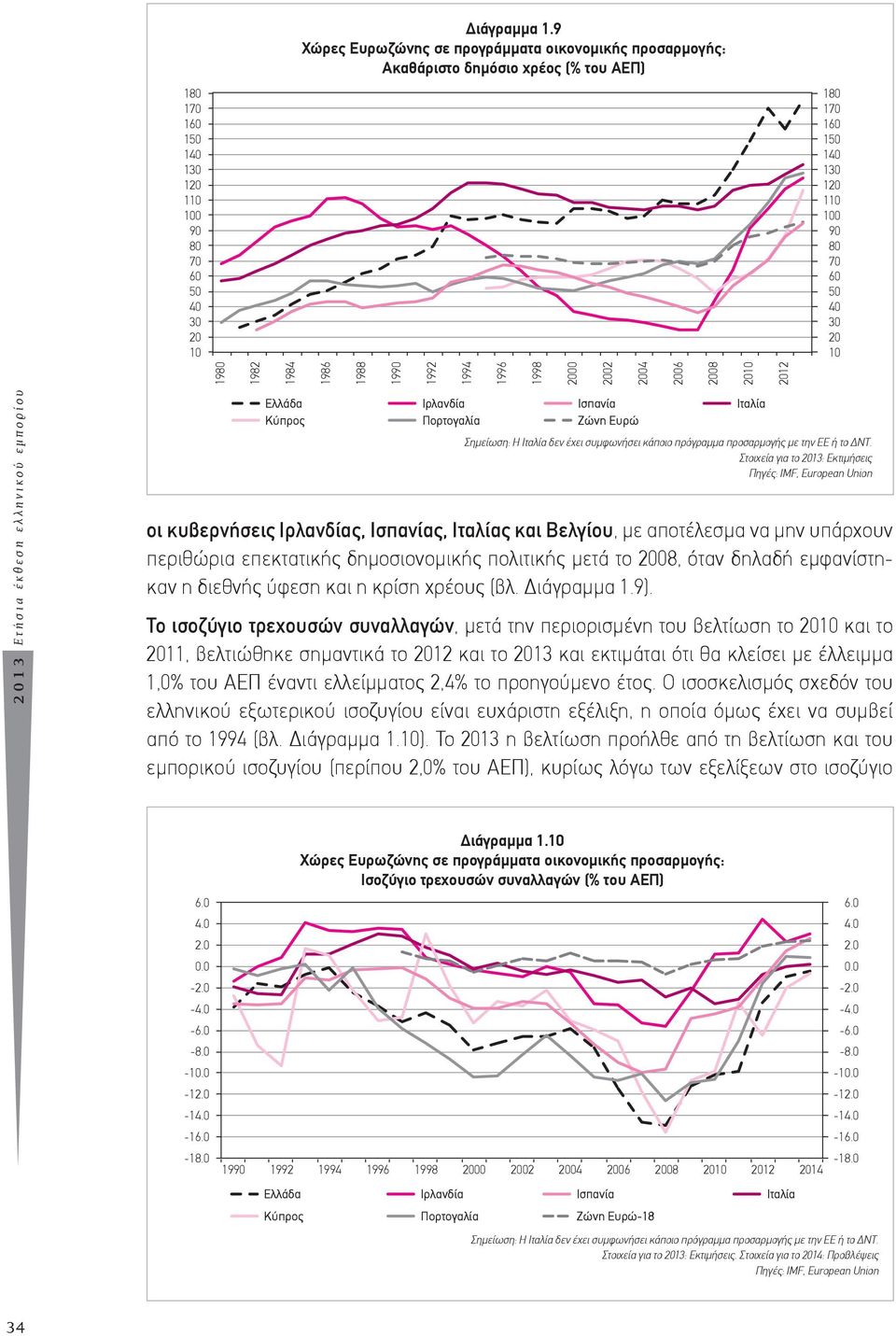 70 60 50 40 30 20 10 1980 1982 1984 2013 Ετήσια έκθεση ελληνικού εμπορίου 1986 1988 1990 1992 1994 1996 1998 2000 2002 2004 2006 2008 2010 2012 Ελλάδα Κύπρος Ιρλανδία Πορτογαλία Ισπανία Ζώνη Ευρώ οι