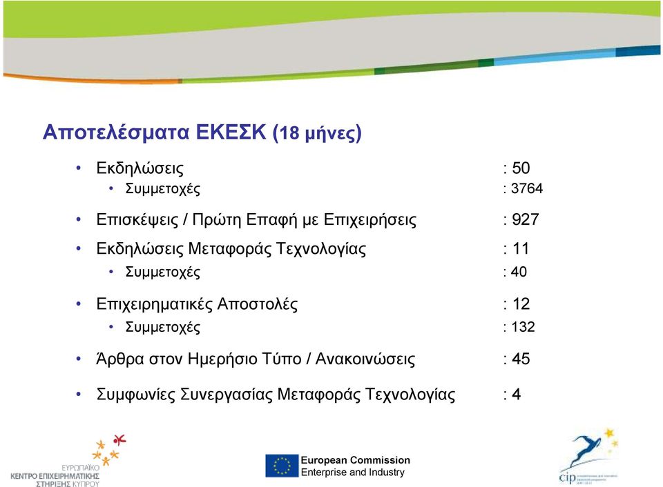 Συµµετοχές : 40 Επιχειρηµατικές Αποστολές : 12 Συµµετοχές : 132 Άρθρα στον