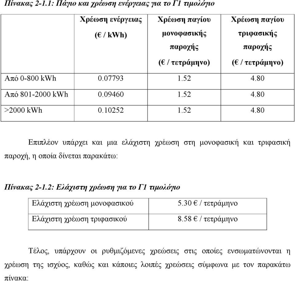 τετράµηνο) Από 0-800 kwh 0.07793 1.52 4.