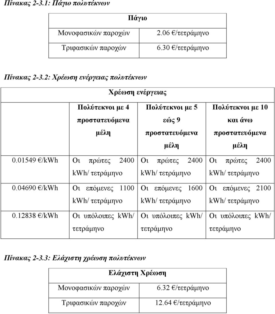 12838 /kwh Οι υπόλοιπες kwh/ τετράµηνο Πολύτεκνοι µε 5 εώς 9 προστατευόµενα µέλη Οι πρώτες 2400 kwh/ τετράµηνο Οι επόµενες 1600 kwh/ τετράµηνο Οι υπόλοιπες kwh/ τετράµηνο Πολύτεκνοι