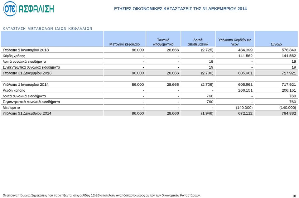 562 Λοιπά συνολικά εισοδήματα - - 19-19 Συγκεντρωτικά συνολικά εισοδήματα - - 19-19 Υπόλοιπο 31 Δεκεμβρίου 2013 86.000 28.666 (2.706) 605.961 717.921 Σύνολο Υπόλοιπο 1 Ιανουαρίου 2014 86.000 28.666 (2.706) 605.961 717.921 Kέρδη χρήσης - - - 206.