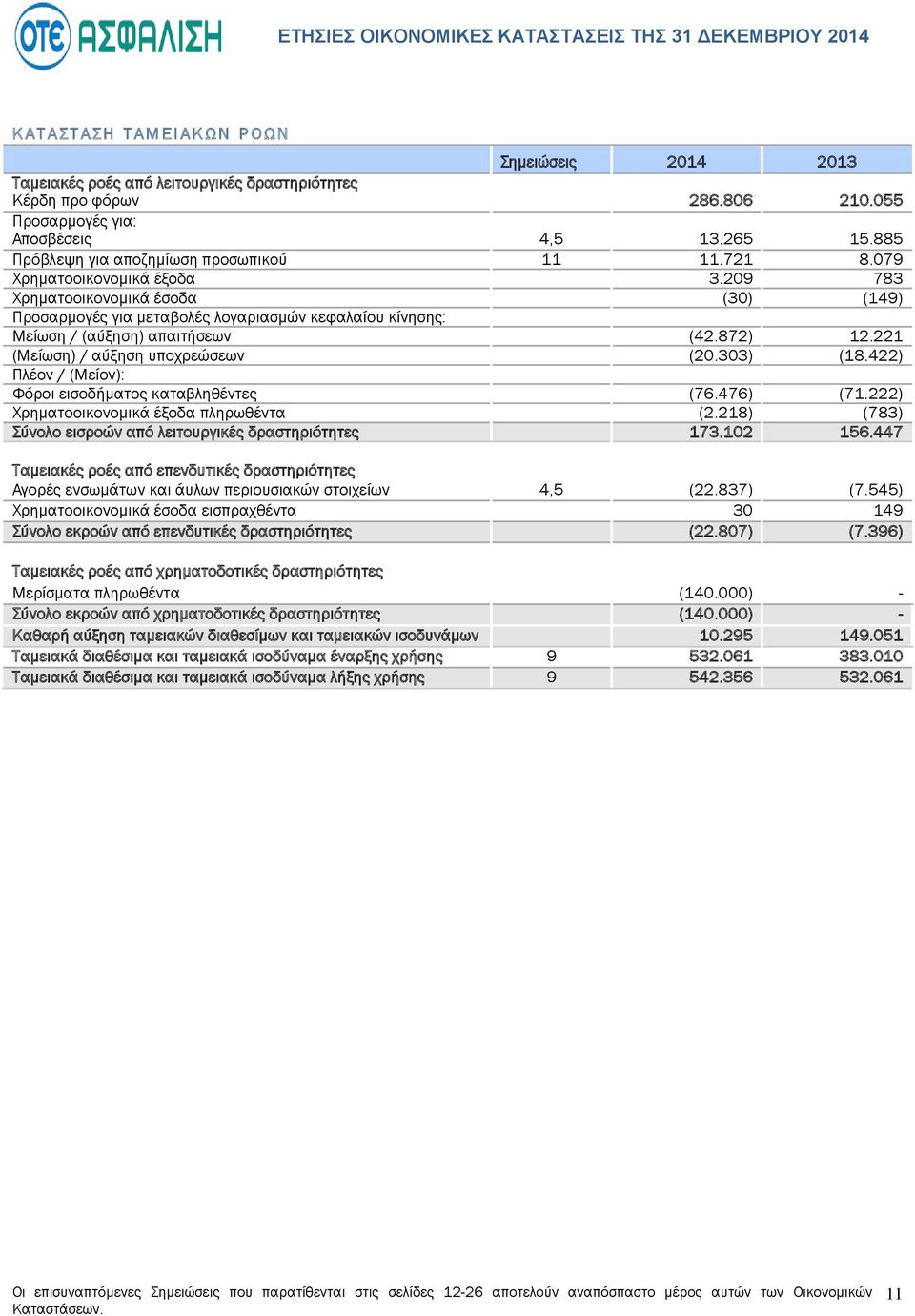 209 783 Χρηματοοικονομικά έσοδα (30) (149) Προσαρμογές για μεταβολές λογαριασμών κεφαλαίου κίνησης: Μείωση / (αύξηση) απαιτήσεων (42.872) 12.221 (Μείωση) / αύξηση υποχρεώσεων (20.303) (18.