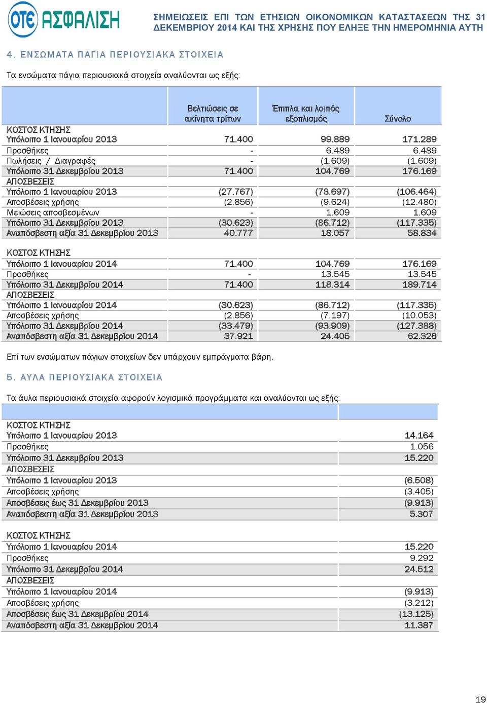 169 ΑΠΟΣΒΕΣΕΙΣ Υπόλοιπο 1 Ιανουαρίου 2013 (27.767) (78.697) (106.464) Αποσβέσεις χρήσης (2.856) (9.624) (12.480) Μειώσεις αποσβεσμένων - 1.609 1.609 Υπόλοιπο 31 Δεκεμβρίου 2013 (30.623) (86.712) (117.