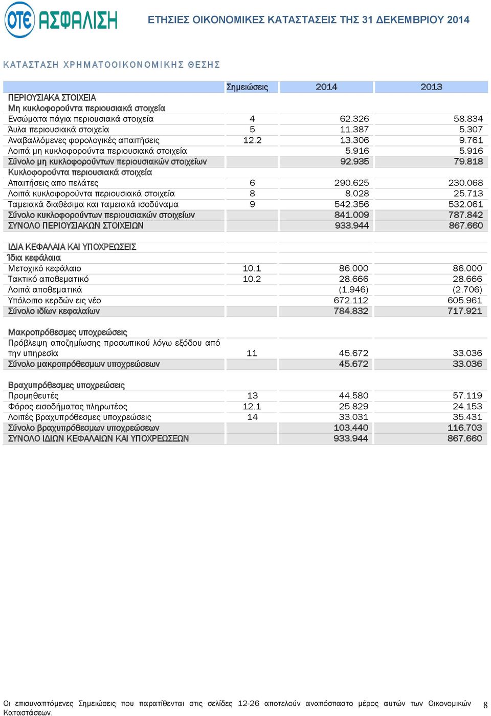 916 Σύνολο μη κυκλοφορούντων περιουσιακών στοιχείων 92.935 79.818 Κυκλοφορούντα περιουσιακά στοιχεία Απαιτήσεις απο πελάτες 6 290.625 230.068 Λοιπά κυκλοφορούντα περιουσιακά στοιχεία 8 8.028 25.