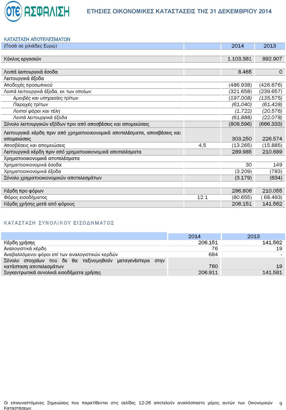 040) (61.428) Λοιποί φόροι και τέλη (1.722) (20.576) Λοιπά λειτουργικά έξοδα (61.888) (22.078) Σύνολο λειτουργικών εξόδων πριν από αποσβέσεις και απομειώσεις (808.596) (666.