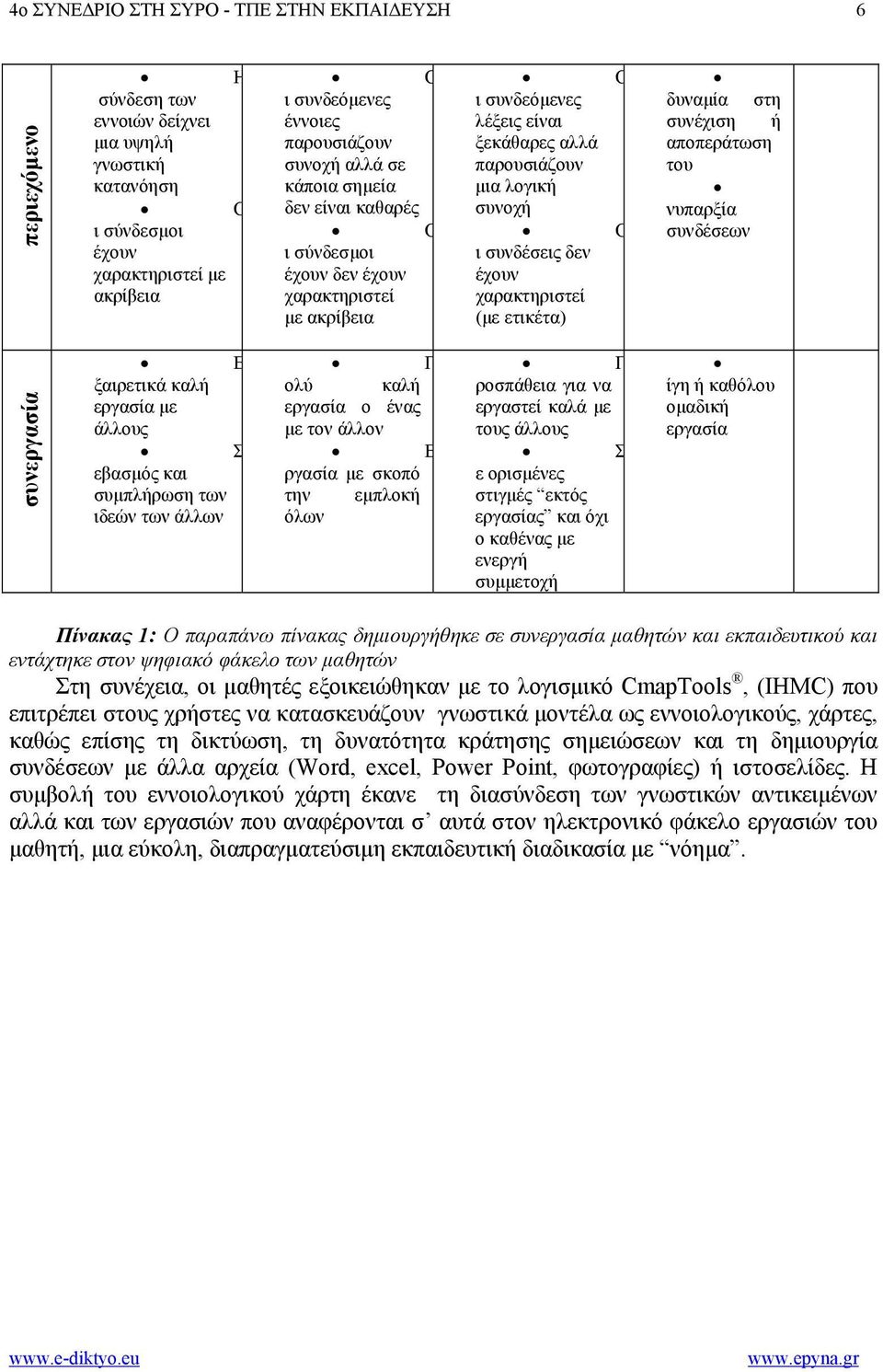 χαρακτηριστεί (µε ετικέτα) δυναµία στη συνέχιση ή αποπεράτωση του νυπαρξία συνδέσεων συνεργασία Ε ξαιρετικά καλή εργασία µε άλλους Σ εβασµός και συµπλήρωση των ιδεών των άλλων ολύ καλή εργασία ο ένας