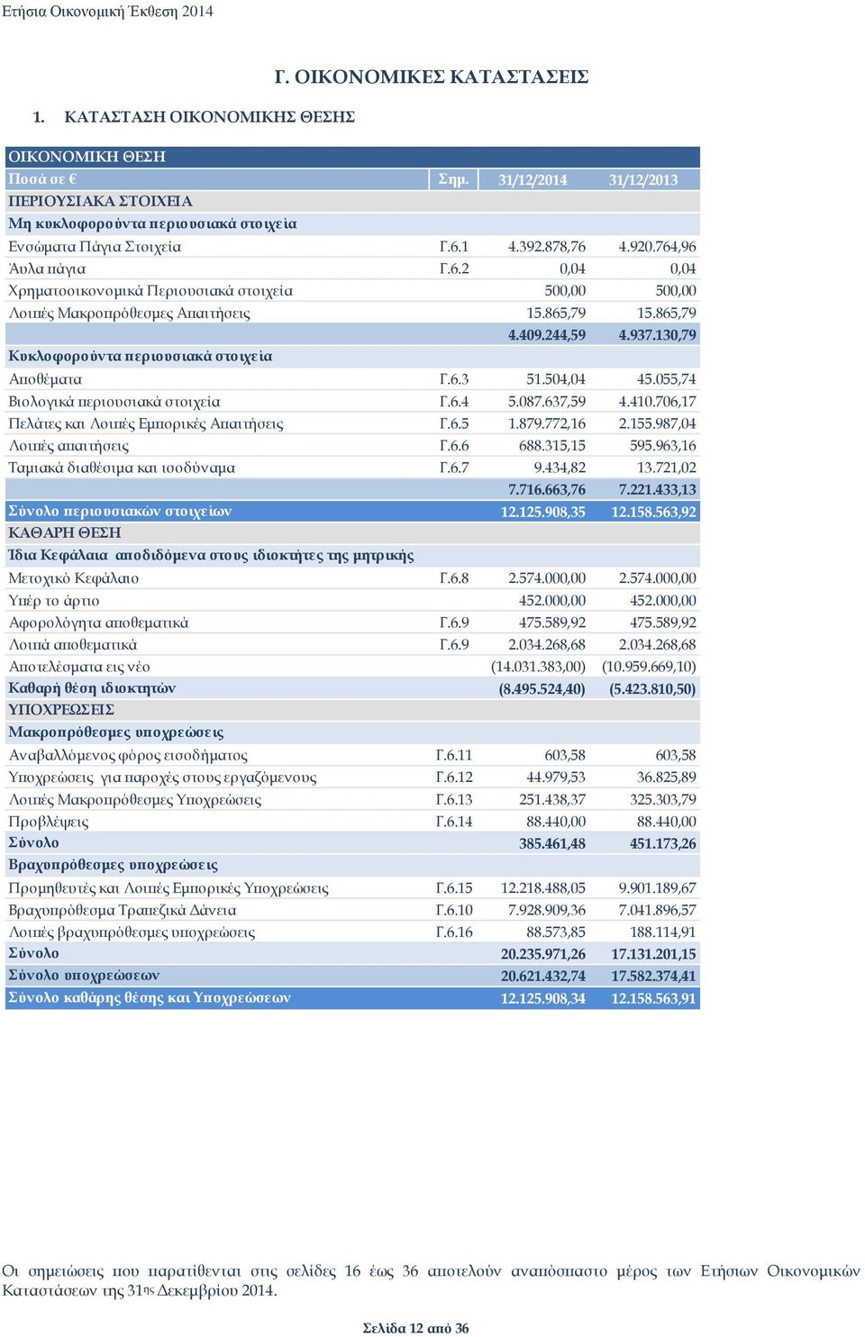 130,79 Αποθέματα Γ.6.3 51.504,04 45.055,74 Βιολογικά περιουσιακά στοιχεία Γ.6.4 5.087.637,59 4.410.706,17 Πελάτες και Λοιπές Εμπορικές Απαιτήσεις Γ.6.5 1.879.772,16 2.155.987,04 Λοιπές απαιτήσεις Γ.6.6 688.