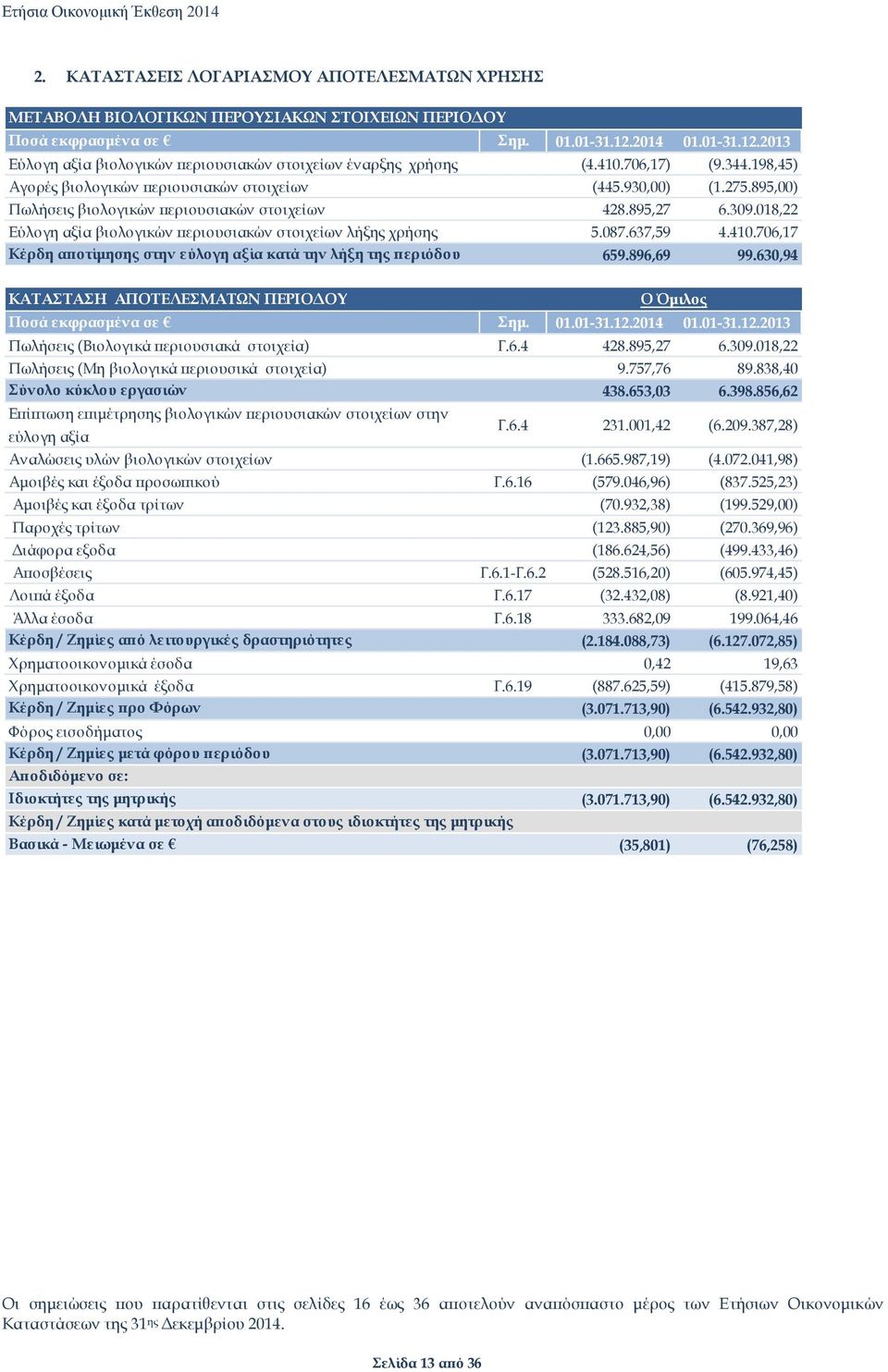 895,00) Πωλήσεις βιολογικών περιουσιακών στοιχείων 428.895,27 6.309.018,22 Εύλογη αξία βιολογικών περιουσιακών στοιχείων λήξης χρήσης 5.087.637,59 4.410.