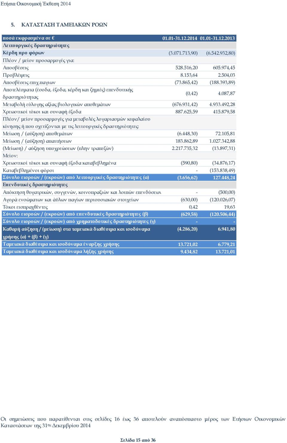 393,89) Αποτελέσματα (έσοδα, έξοδα, κέρδη και ζημιές) επενδυτικής δραστηριότητας (0,42) 4.087,87 Μεταβολή εύλογης αξίας βιολογικών αποθεμάτων (676.931,42) 4.933.