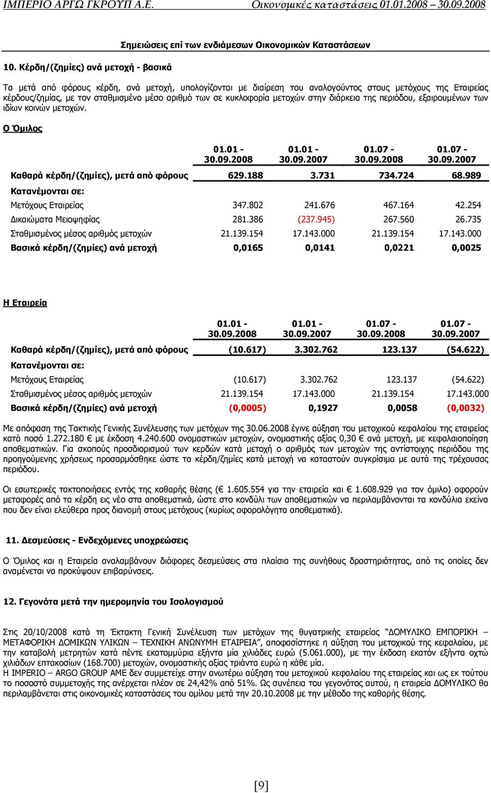 2008 01.01-30.09.2007 01.07-30.09.2008 01.07-30.09.2007 Καθαρά κέρδη/(ζηµίες), µετά από φόρους 629.188 3.731 734.724 68.989 Κατανέµονται σε: Μετόχους Εταιρείας 347.802 241.676 467.164 42.