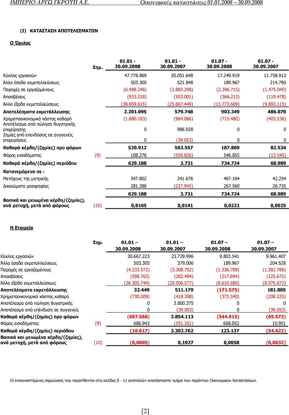 773.609) (9.893.115) Αποτελέσµατα εκµετάλλευσης 2.201.095 579.748 903.349 486.070 Χρηµατοοικονοµικό κόστος καθαρό (1.680.183) (964.066) (715.480) (403.