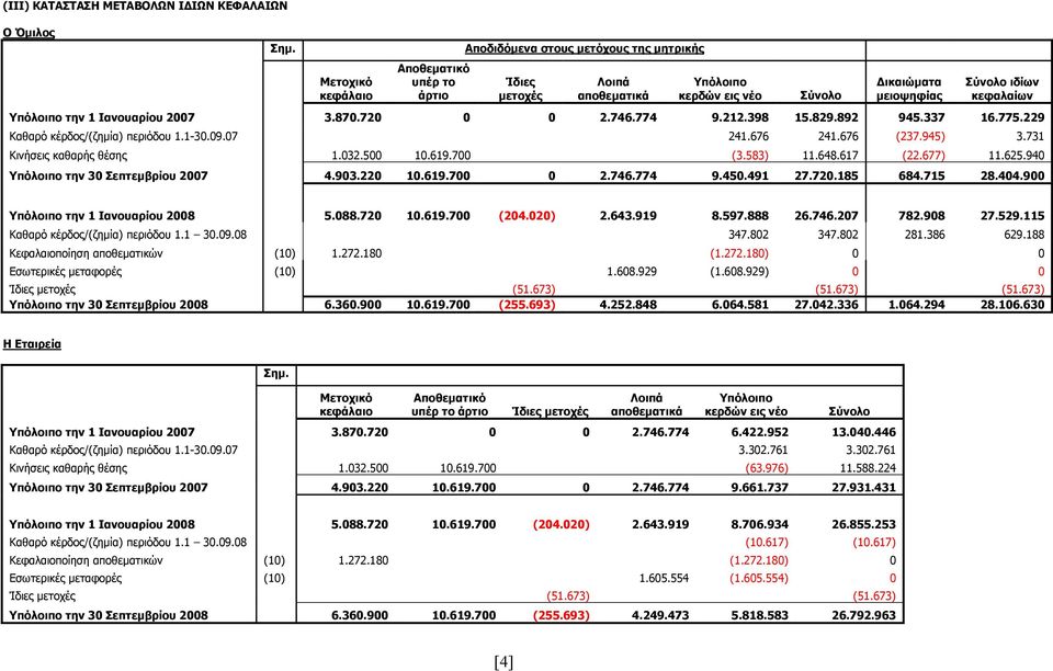 την 1 Ιανουαρίου 2007 3.870.720 0 0 2.746.774 9.212.398 15.829.892 945.337 16.775.229 Καθαρό κέρδος/(ζηµία) περιόδου 1.1-30.09.07 241.676 241.676 (237.945) 3.731 Κινήσεις καθαρής θέσης 1.032.500 10.