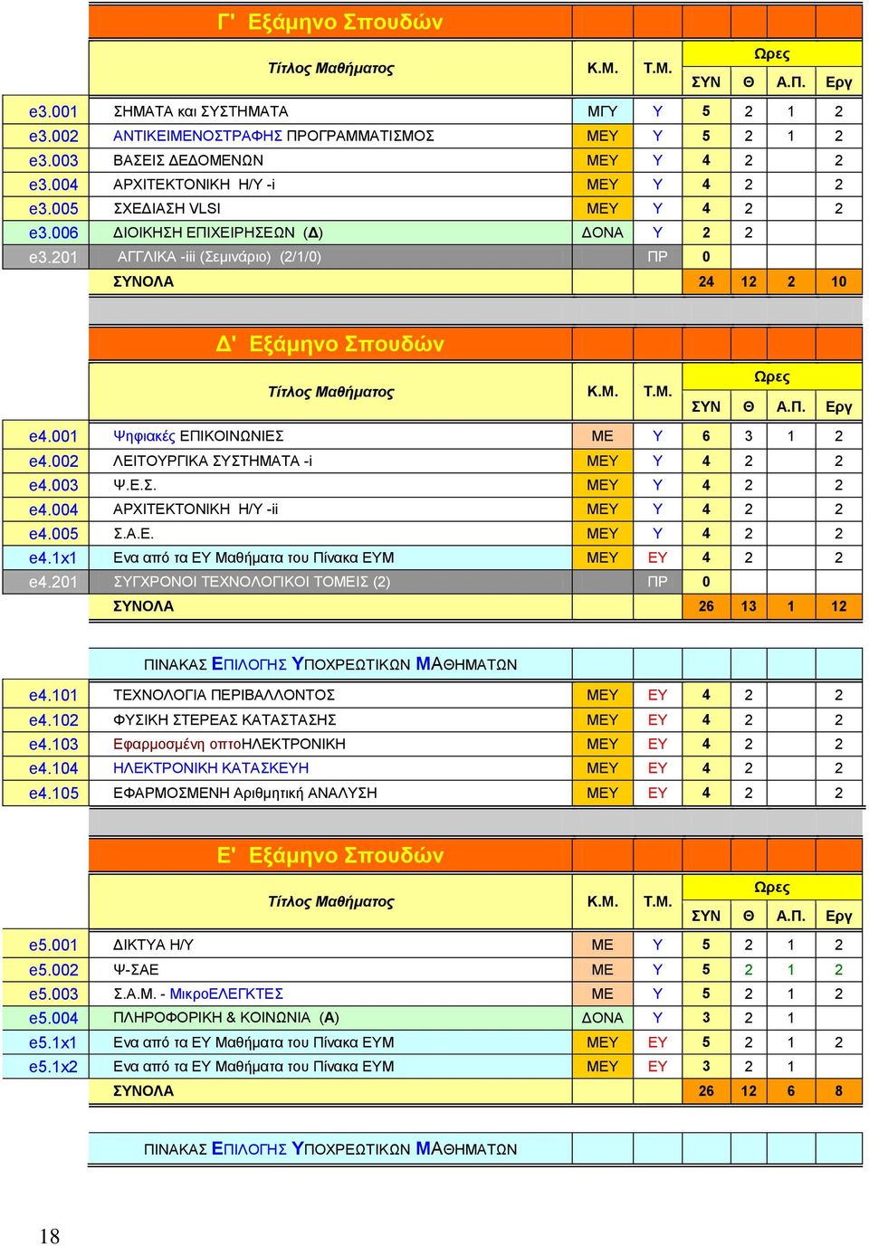 201 ΑΓΓΛΗΚΑ -iii (εκηλάξην) (2/1/0) ΠΡ 0 ΤΝΟΛΑ 24 12 2 10 Γ' Δμάκελν πνπδώλ Σίηινο Μαζήκαηνο Κ.Μ. Σ.Μ. Ωξεο ΤΝ Θ Α.Π. Δξγ e4.001 Φεθηαθέο ΔΠΗΚΟΗΝΧΝΗΔ ΜΔ Τ 6 3 1 2 e4.