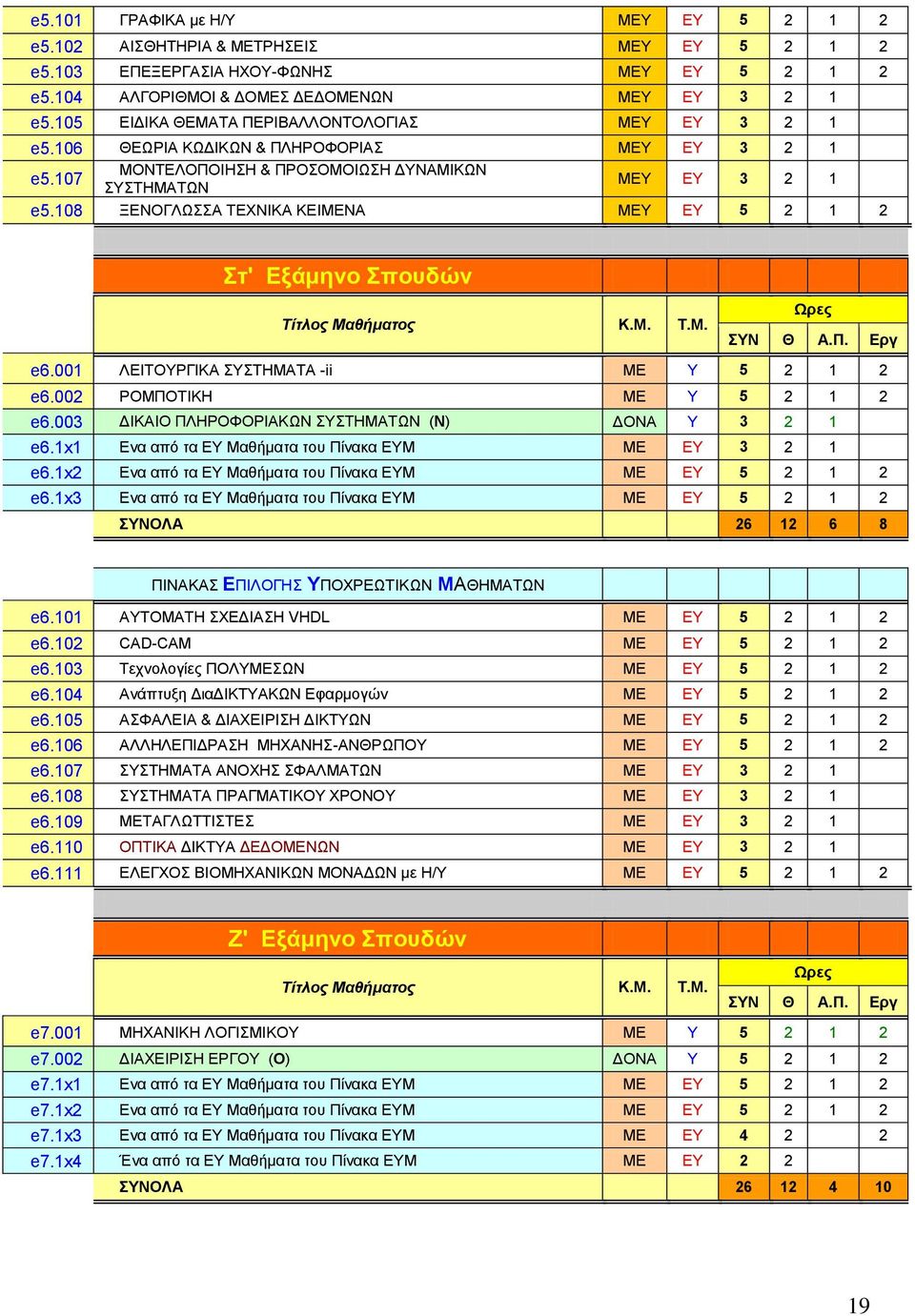 108 ΞΔΝΟΓΛΧΑ ΣΔΥΝΗΚΑ ΚΔΗΜΔΝΑ ΜΔΤ ΔΤ 5 2 1 2 η' Δμάκελν πνπδώλ Ωξεο Σίηινο Μαζήκαηνο Κ.Μ. Σ.Μ. ΤΝ Θ Α.Π. Δξγ e6.001 ΛΔΗΣΟΤΡΓΗΚΑ ΤΣΖΜΑΣΑ -ii ΜΔ Τ 5 2 1 2 e6.002 ΡΟΜΠΟΣΗΚΖ ΜΔ Τ 5 2 1 2 e6.