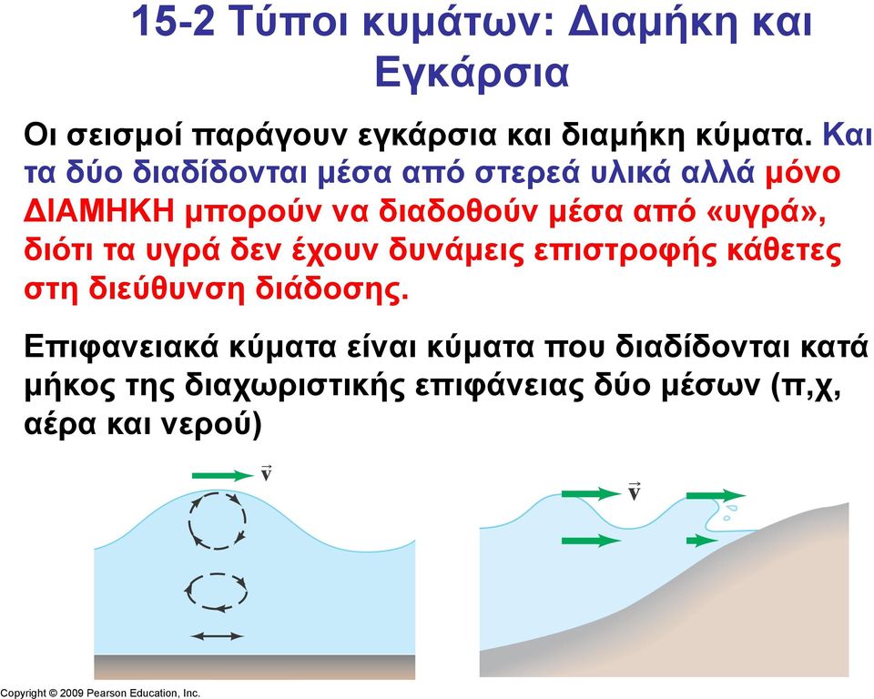 «υγρά», διότι τα υγρά δεν έχουν δυνάµεις επιστροφής κάθετες στη διεύθυνση διάδοσης.