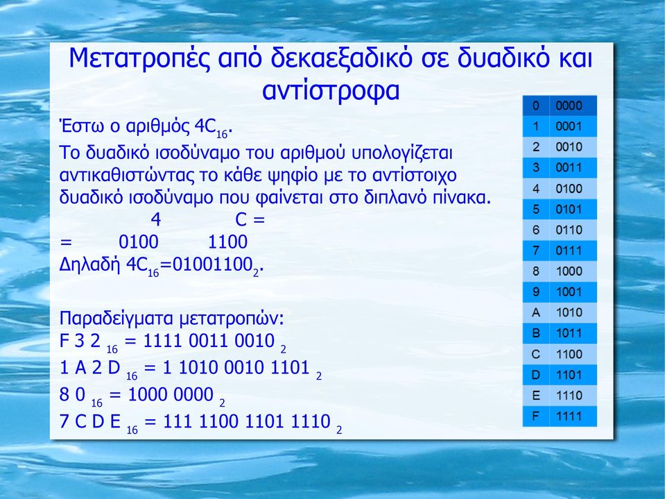 ισοδύναμο που φαίνεται στο διπλανό πίνακα. 4 C = = 0100 1100 Δηλαδή 4C 16 =01001100 2.