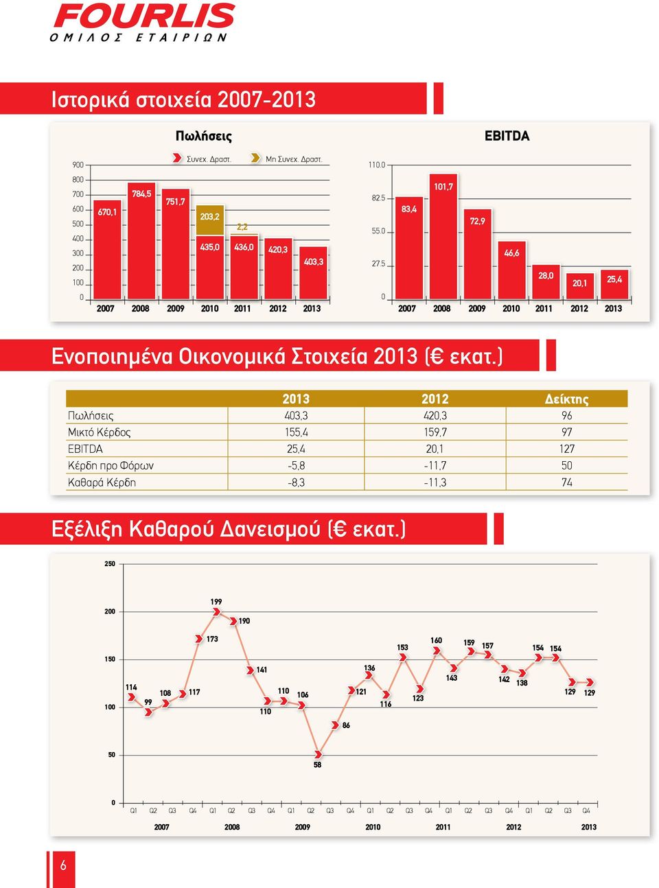 5 83,4 101,7 72,9 46,6 28,0 25,4 20,1 Ενοποιημένα Οικονομικά Στοιχεία 2013 ( εκατ.