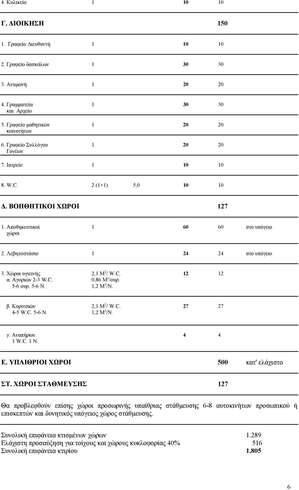 Χώροι υγιεινής 2,1 M 2 / W.C. 12 12 α. Αγοριών 2-3 W.C. 0,86 M 2 /ουρ. 5-6 ουρ. 5-6 N. 1,2 M 2 /N. β. Κοριτσιών 2,1 M 2 / W.C. 27 27 4-5 W.C. 5-6 N. 1,2 M 2 /N. γ. Αναπήρων 4 4 1 W.C. 1 N. Ε.
