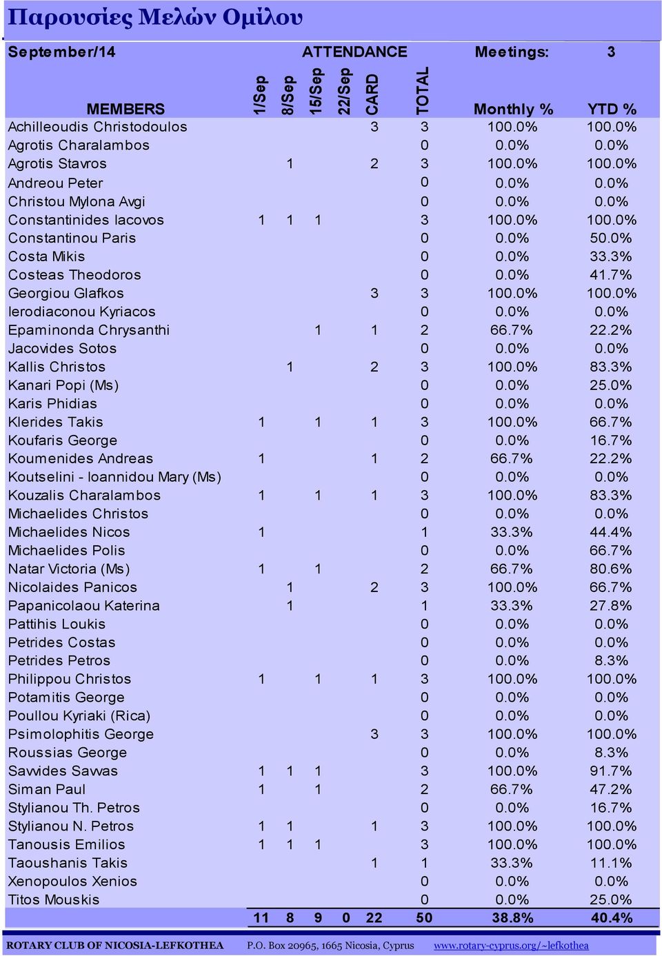 3% Costeas Theodoros 0 0.0% 41.7% Georgiou Glafkos 3 3 100.0% 100.0% Ierodiaconou Kyriacos 0 0.0% 0.0% Epaminonda Chrysanthi 1 1 2 66.7% 22.2% Jacovides Sotos 0 0.0% 0.0% Kallis Christos 1 2 3 100.